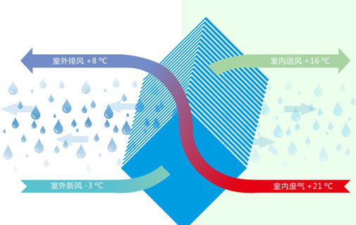 加州全熱交換除濕新風(fēng)