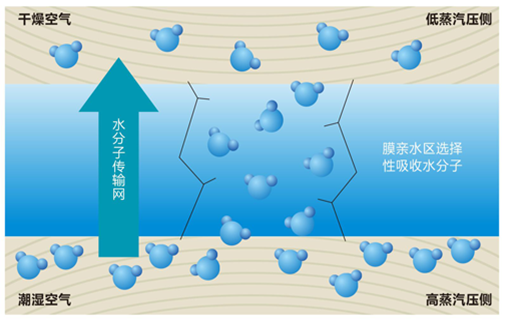 新風(fēng)系統(tǒng)熱回收突破較低溫度功能