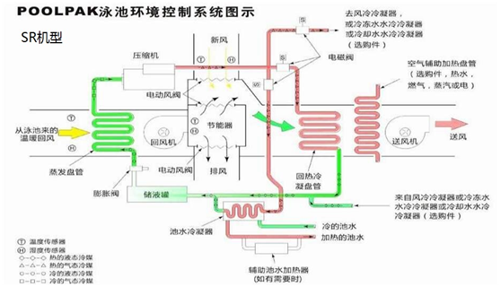 泳池專(zhuān)用除濕機(jī)組包括了哪些設(shè)備，解決什么問(wèn)題？