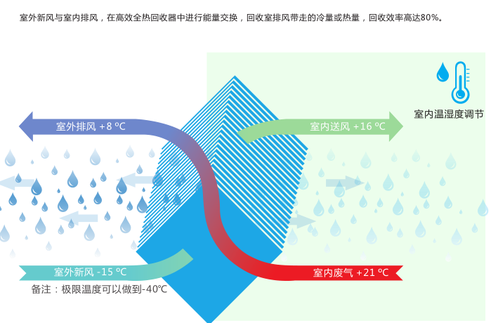 新風空調(diào),新風空調(diào)系統(tǒng),家用新風空調(diào)