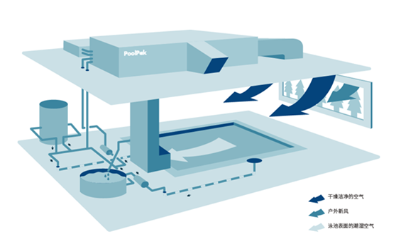 恒溫除濕系統(tǒng)給室內(nèi)游泳池帶來了什么？